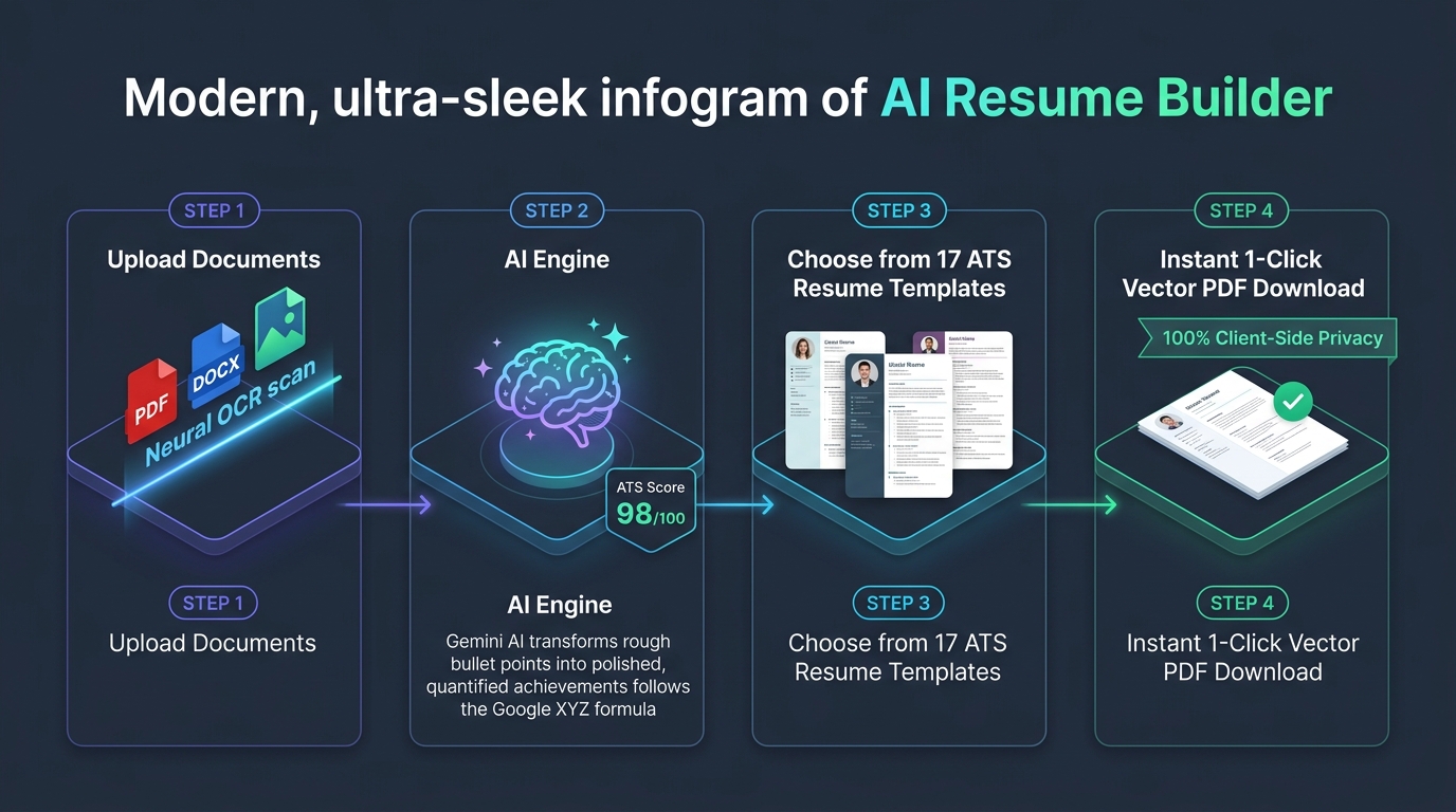 How CVMake AI Resume Builder Works: 4-step AI CV maker workflow showing document upload with OCR, Gemini AI resume maker bullet optimization, 17 ATS templates, and free vector PDF download